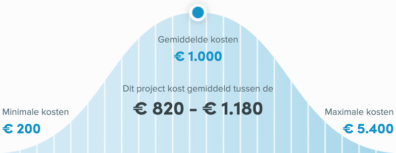 Snel een schilder in Apeldoorn - Kosten winterschilder