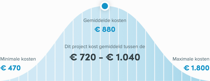 Snel een schilder in Apeldoorn - Kozijnen schilderen prijs