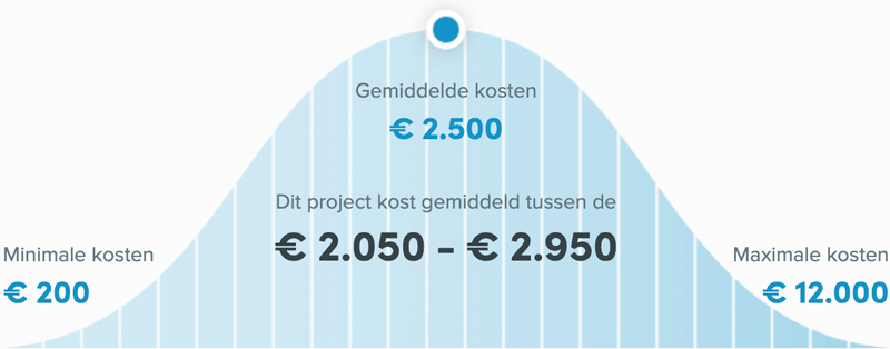 Snel een schilder in Apeldoorn - Buitenschilder kosten