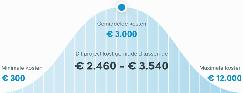 Snel een schilder in Apeldoorn - Huis schilderen kosten